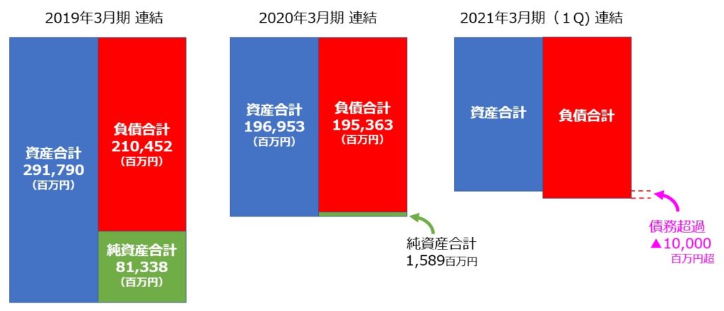 レオパレス21貸借対照表