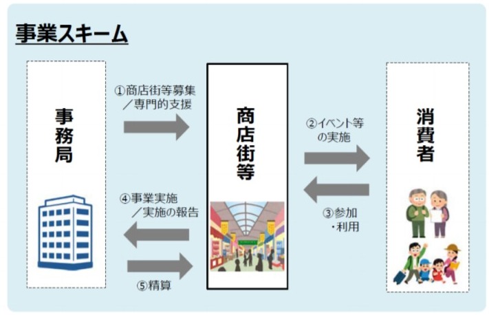 Go To商店街の事業全体像