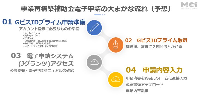 事業再構築補助金電子申請の大まかな流れ