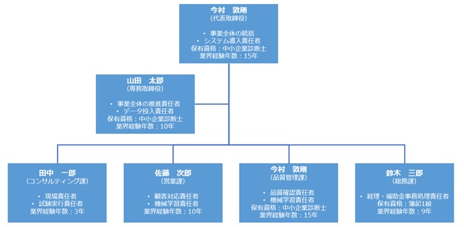 事業再構築補助金で求められる実行体制