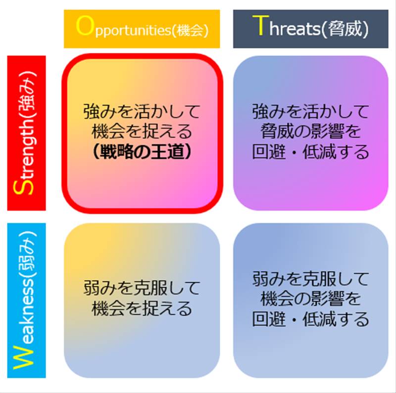 事業再構築補助金で求められるSWOT分析